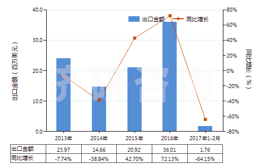 2013-2017年2月中國其他合成纖維短纖≥85%的未漂或漂白布(HS55129100)出口總額及增速統(tǒng)計(jì)